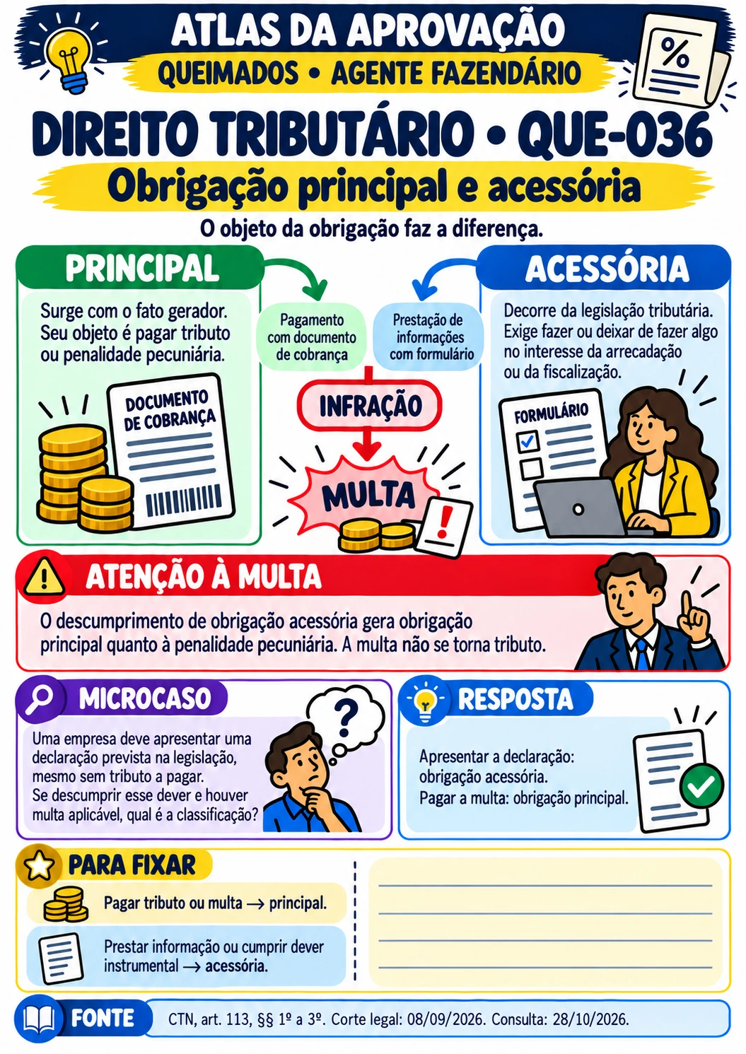 Depois: obrigação tributária principal e acessória em mapa visual
